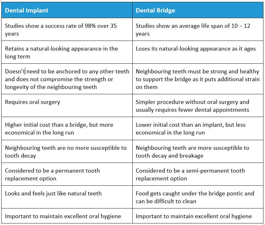 Dental implants versus bridges, table of comparisons between dental implants and dental bridges